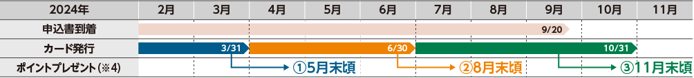 特典1 Oki Dokiポイントプレゼント期間