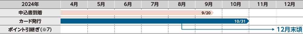 特典2 日産ポイントの引継ぎ期間