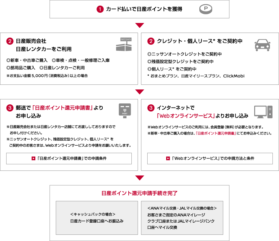 キャッシュバック・ANAマイル交換・JALマイル交換 | 株式会社日産フィナンシャルサービス