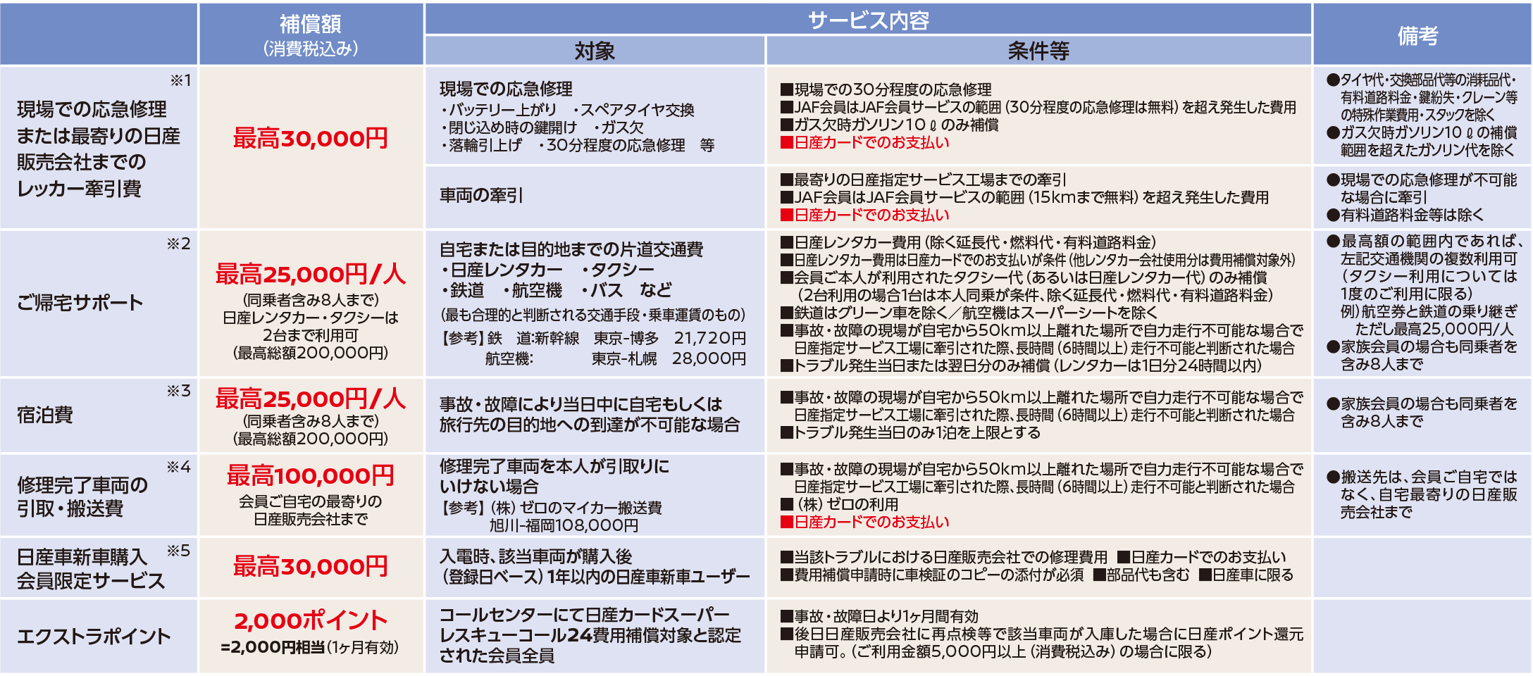 費用補償の内容・条件等