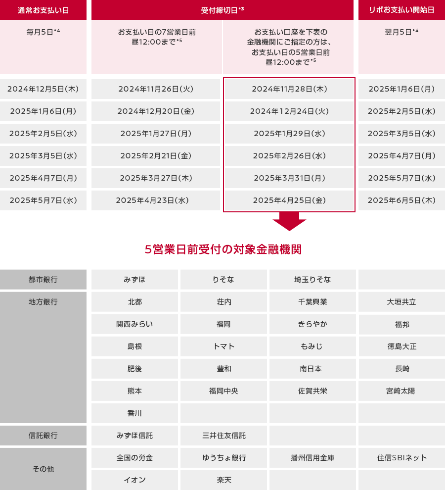 通常お支払い日　受付締切日　リボお支払い開始日と5営業日前受付の対象金融機関