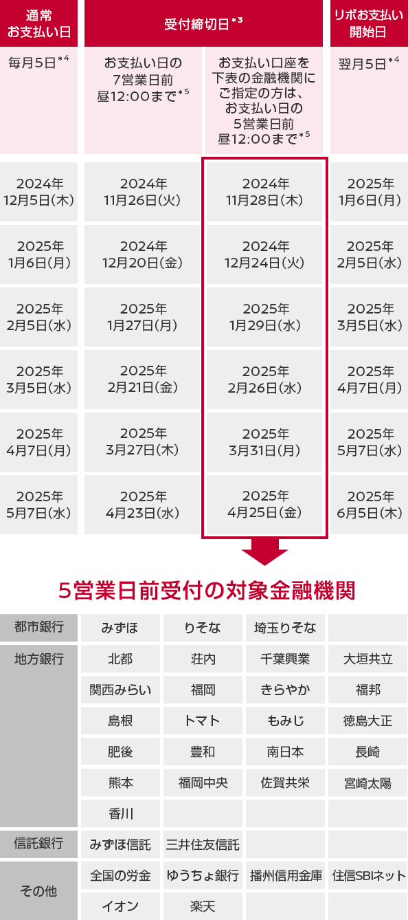 通常お支払い日　受付締切日　リボお支払い開始日と5営業日前受付の対象金融機関