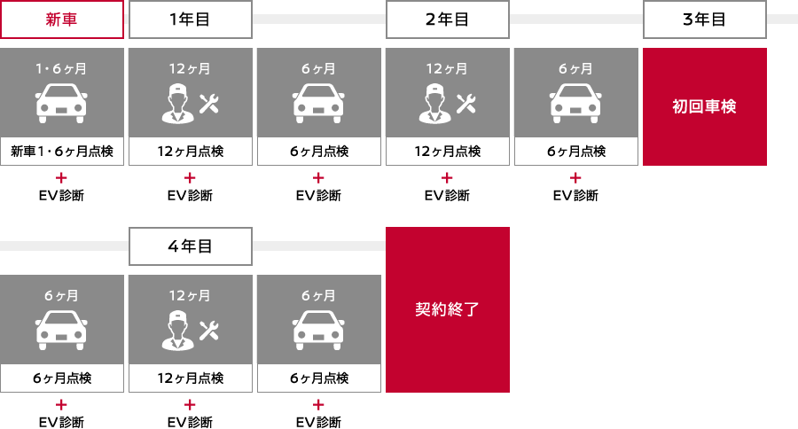 EVメンテナンスの実施は、契約から契約終了時までの車検・点検となります。