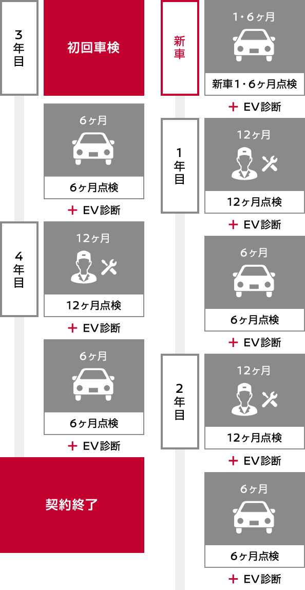 EVメンテナンスの実施は、契約から契約終了時までの車検・点検となります。