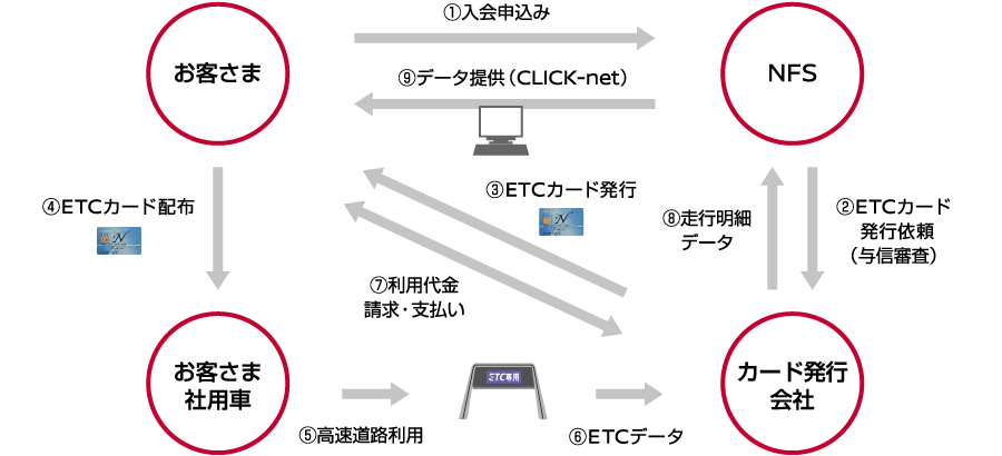 Etcカード 株式会社日産フィナンシャルサービス