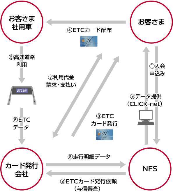 Etcカード 株式会社日産フィナンシャルサービス