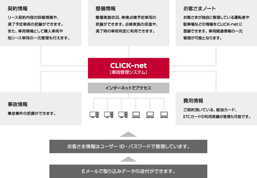 リースCLICK-netの特長