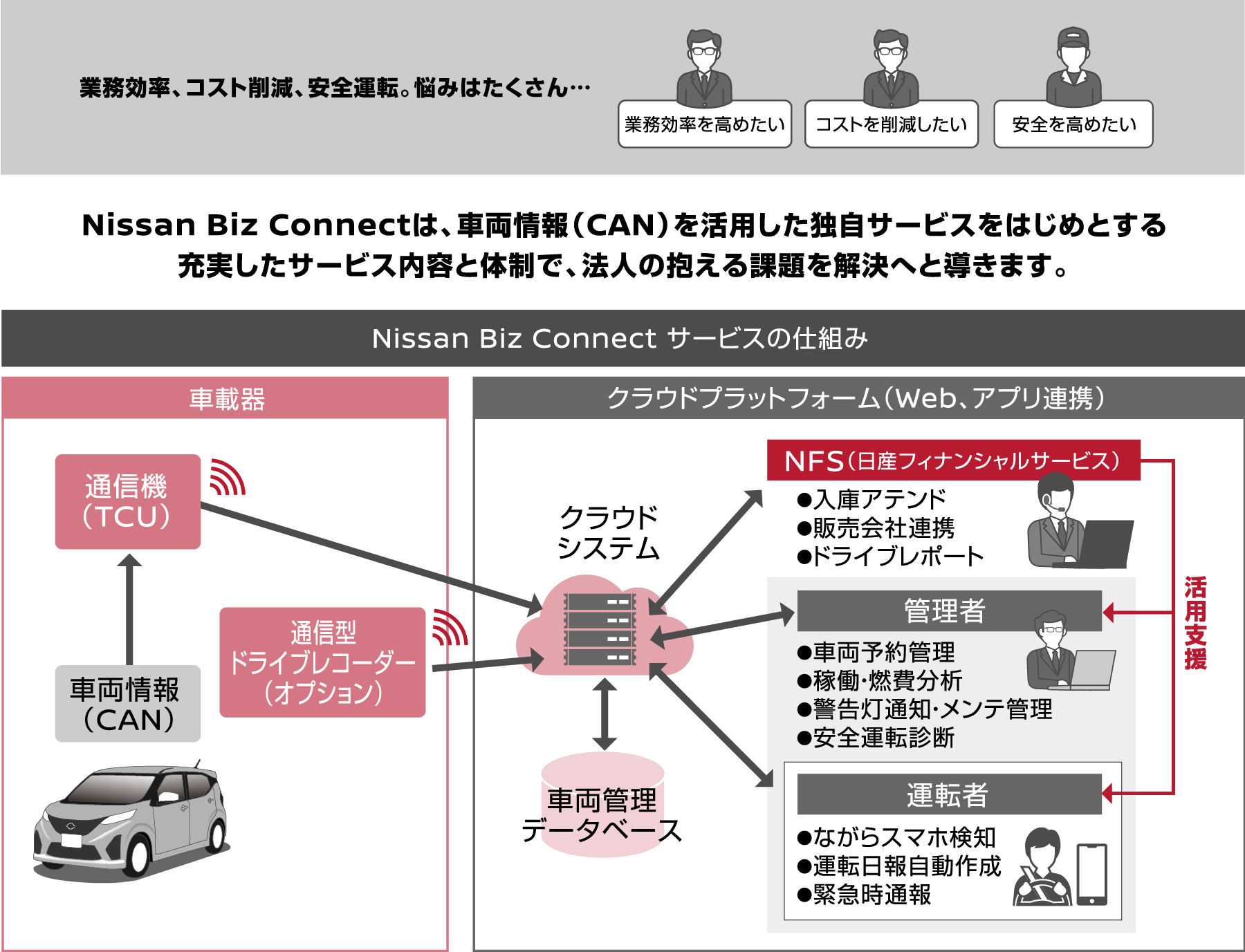 Nissan Biz Connect | 株式会社日産フィナンシャルサービス