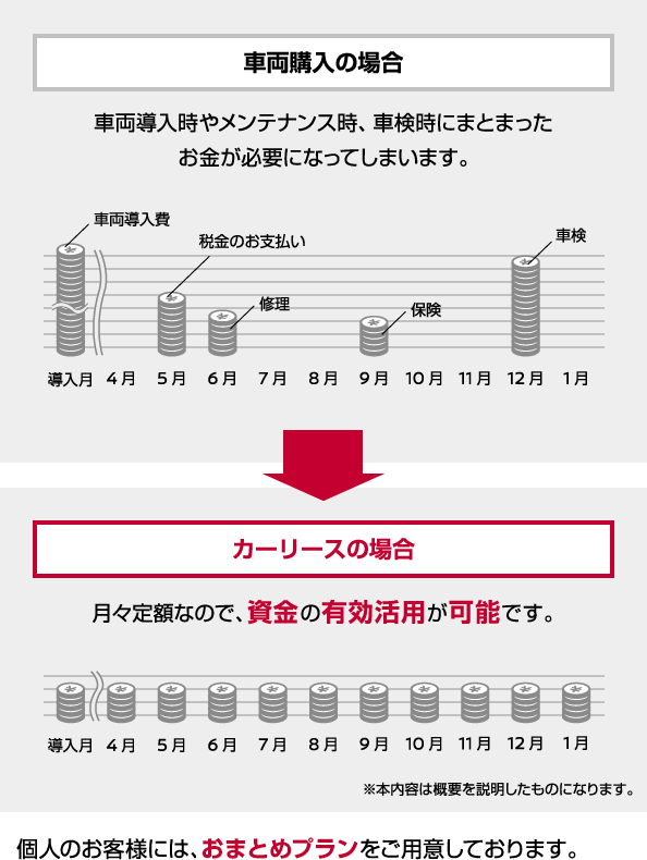 法人カーリースとは 株式会社日産フィナンシャルサービス