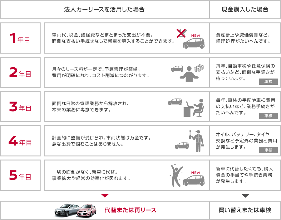 購入との違い 株式会社日産フィナンシャルサービス