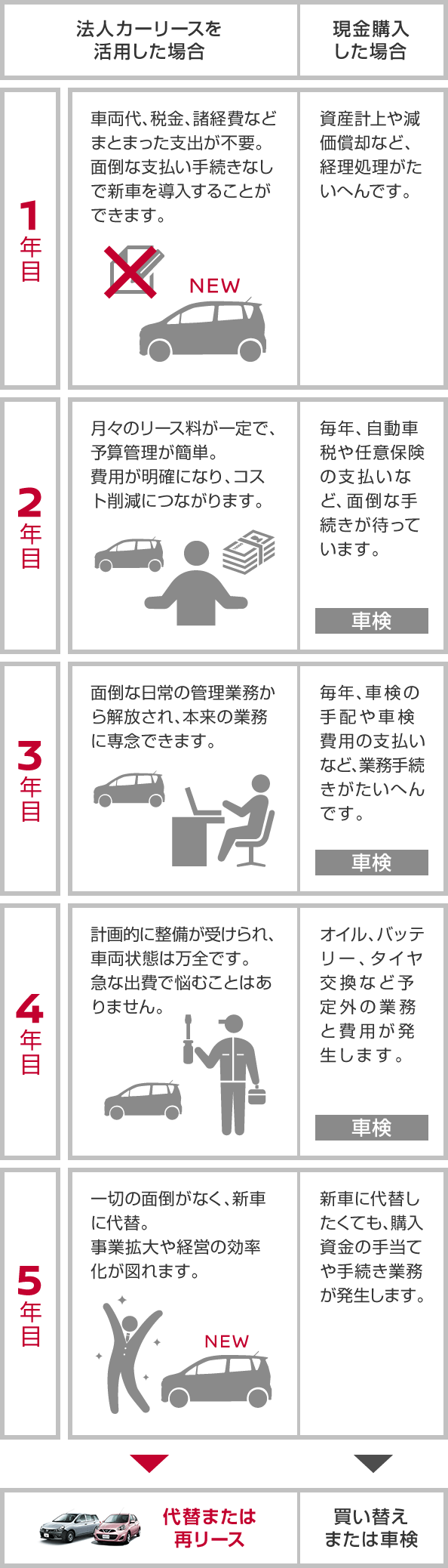 購入との違い 株式会社日産フィナンシャルサービス