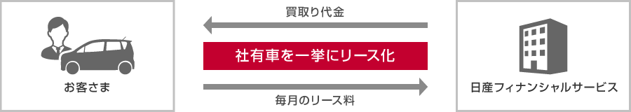 リースバック 株式会社日産フィナンシャルサービス