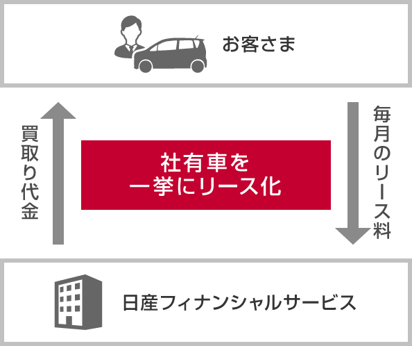 リースバック 株式会社日産フィナンシャルサービス