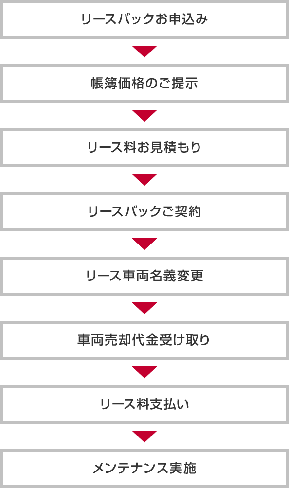 リースバック 株式会社日産フィナンシャルサービス