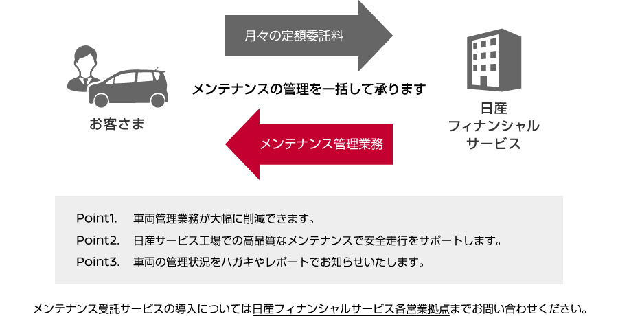 メンテナンス受託サービス