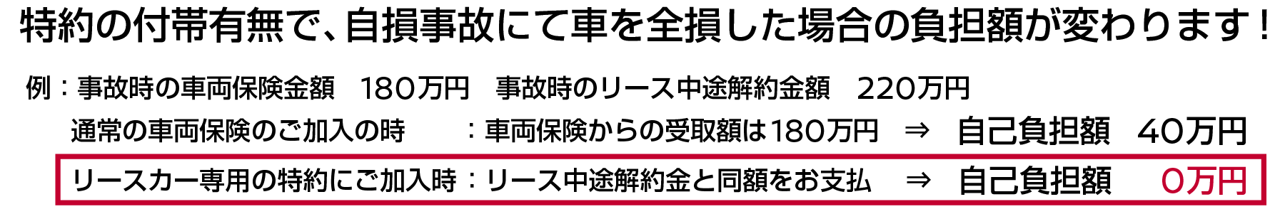 特定の付帯有無で、自損事故にて車を全損した場合の負担額か変わります！