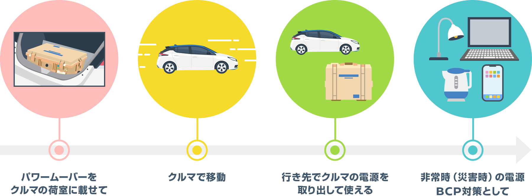 電気自動車の活用方法について