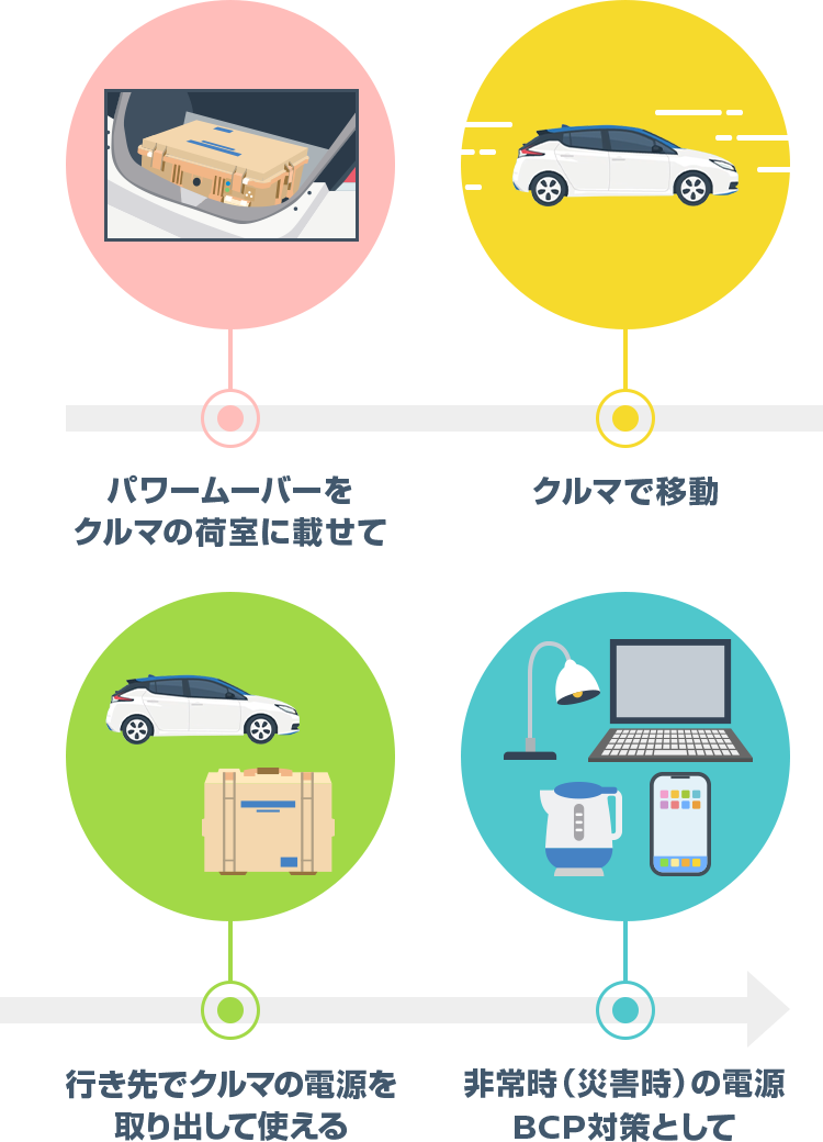 電気自動車の活用方法について