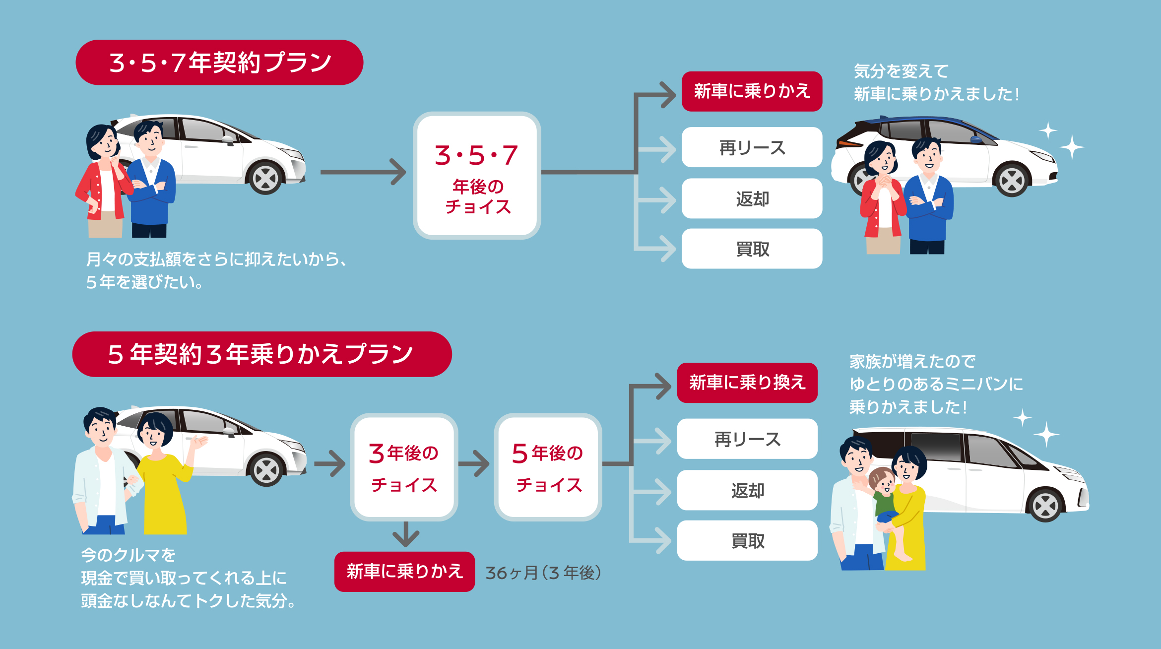 ライフスタイルに合わせて選べる期間