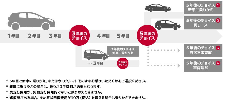 ライフスタイルに合わせてチョイス 選べる3つのお支払いプラン 株式会社日産フィナンシャルサービス