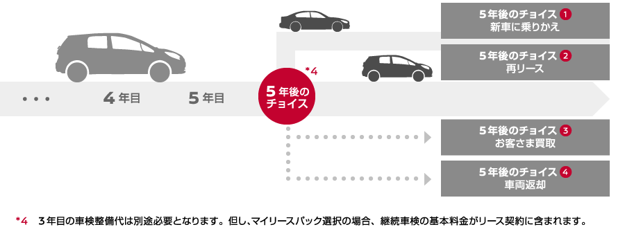 ライフスタイルに合わせてチョイス 選べる3つのお支払いプラン 株式会社日産フィナンシャルサービス