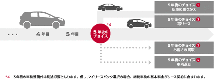 ライフスタイルに合わせてチョイス 選べる3つのお支払いプラン 株式会社日産フィナンシャルサービス