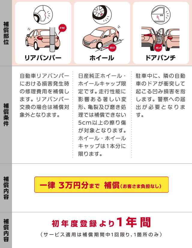 リアバンパー、ホイール、ドアパンチ　一律３万円分まで補償（お客様負担なし）