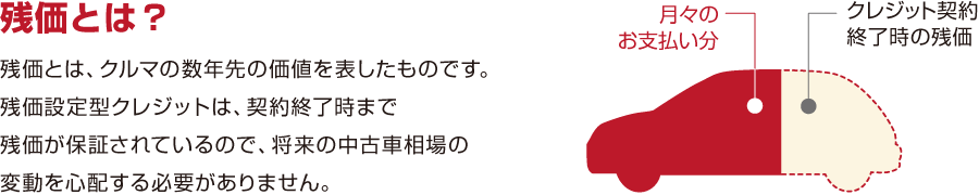 残価とは？　残価とは、クルマの数年先の価値を表したものです。残価設定型クレジットは、契約終了時まで残価が保証されているので、将来の中古車相場の変動を心配する必要がありません。