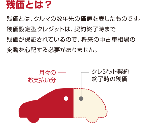 残価とは？　残価とは、クルマの数年先の価値を表したものです。残価設定型クレジットは、契約終了時まで残価が保証されているので、将来の中古車相場の変動を心配する必要がありません。