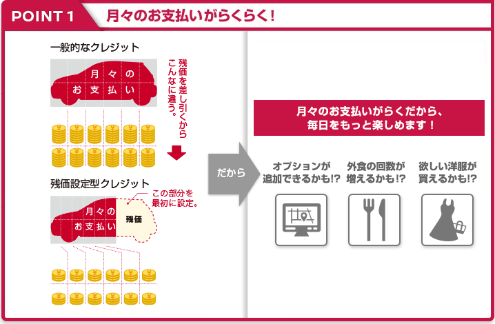 POINT1 月々のお支払いがらくらく！　月々のお支払いがらく