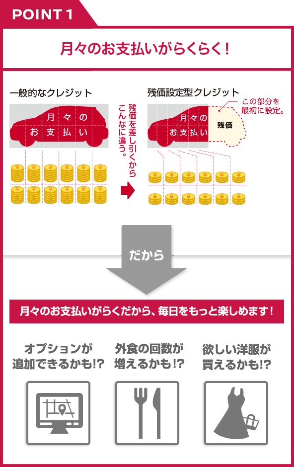 POINT1 月々のお支払いがらくらく！