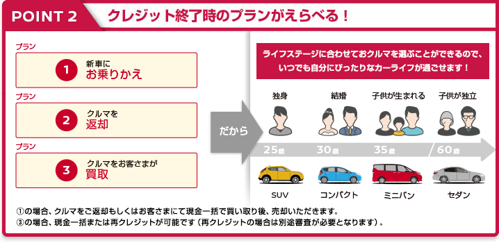 POINT2 クレジット終了時のプランがえらべる！