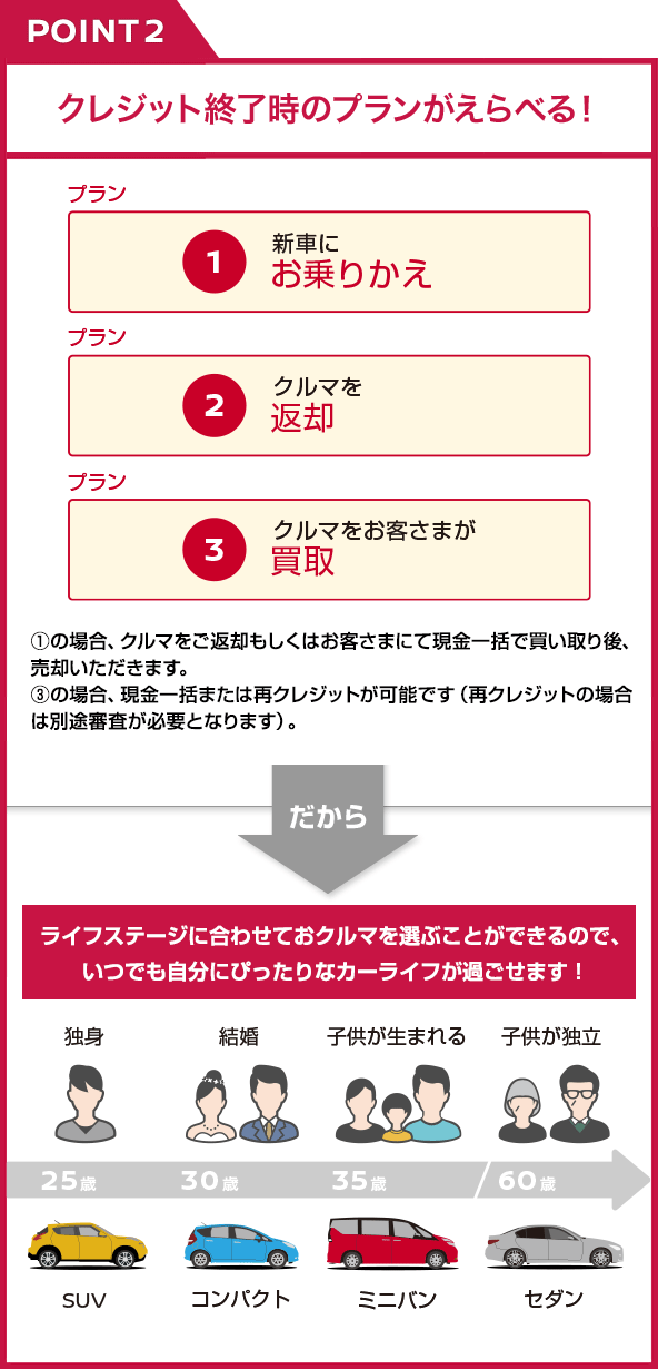 POINT2 クレジット終了時のプランがえらべる！