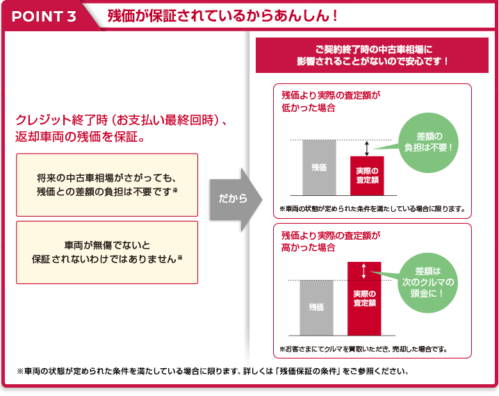 POINT3 残価が保証されているからあんしん！