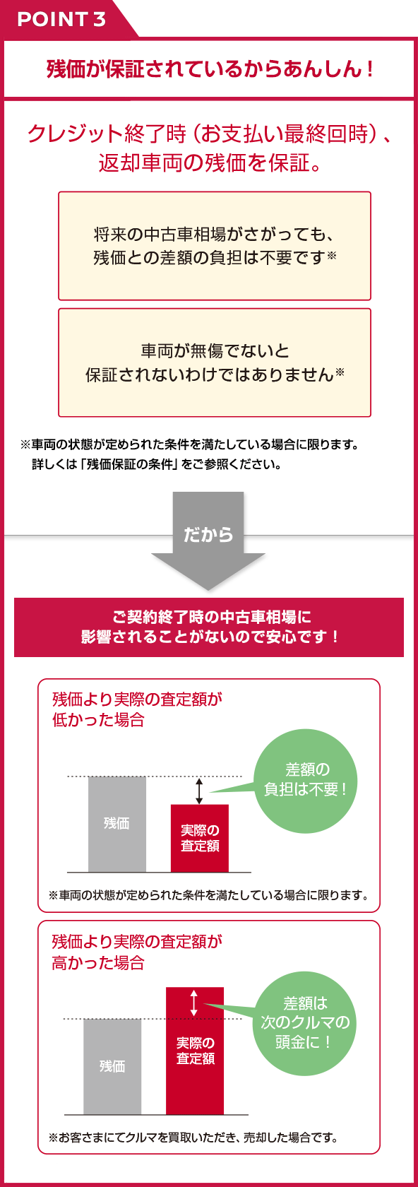 POINT3 残価が保証されているからあんしん！