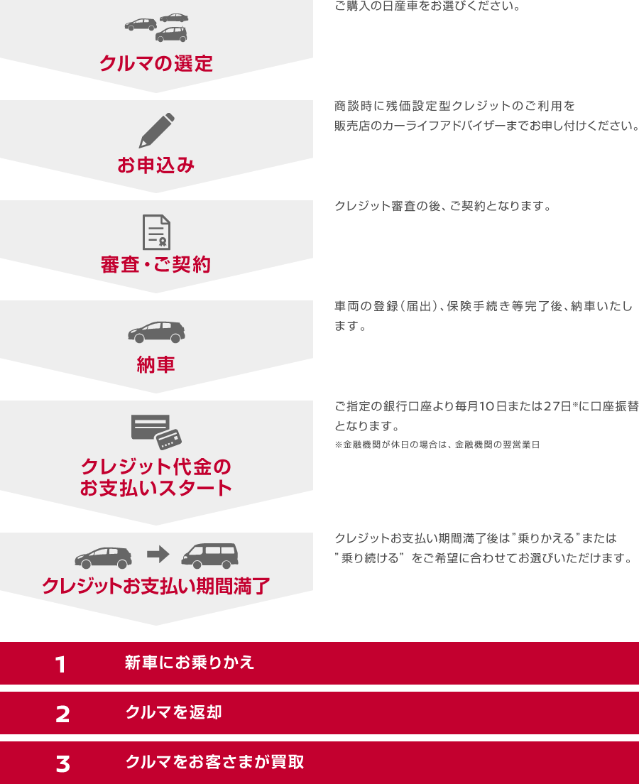 ご契約 お支払いの流れ 株式会社日産フィナンシャルサービス