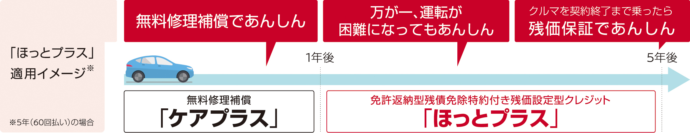 「ほっとプラス」適用イメージ