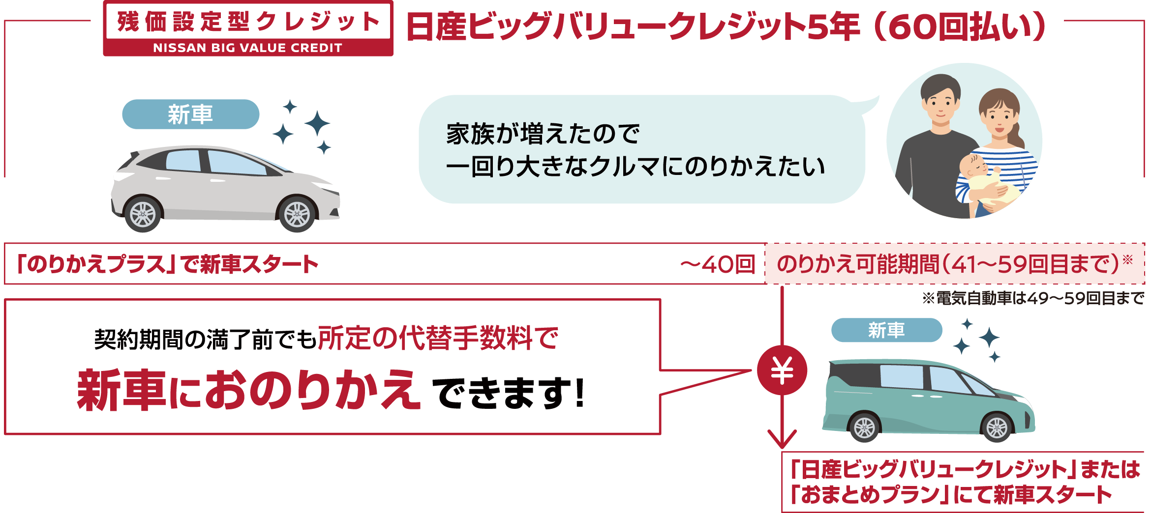 日産ビッグバリュークレジット5年（60回払い）