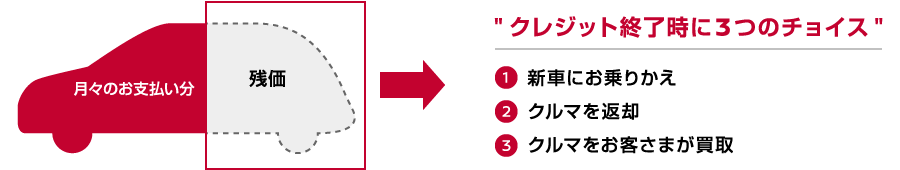 クレジット終了時に３つのチョイス　①新車にお乗りかえ　②クルマを返却　③クルマをお客さまが買取