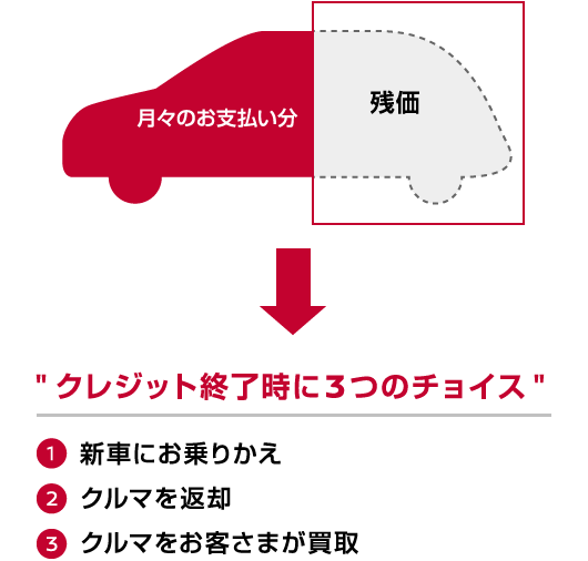 オートクレジット 株式会社日産フィナンシャルサービス