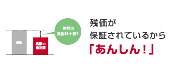 残価が保証されているから「あんしん！」