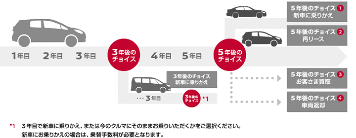 5年契約3年乗りかえプラン