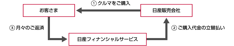 ニッサン オートクレジットのしくみ