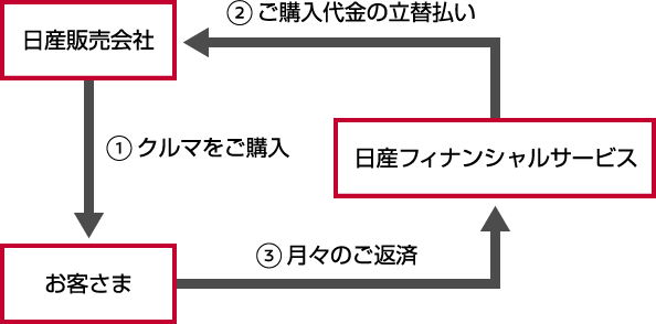 ニッサン オートクレジットのしくみ