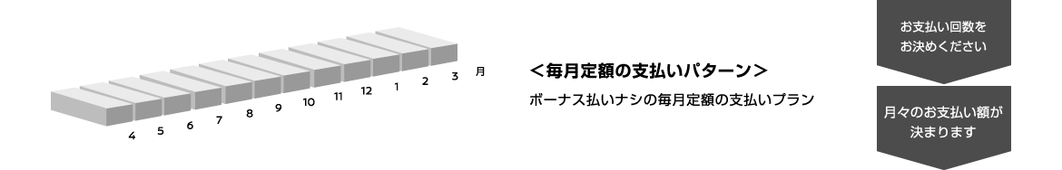 毎月定額の支払いパターン