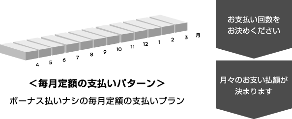 毎月定額の支払いパターン