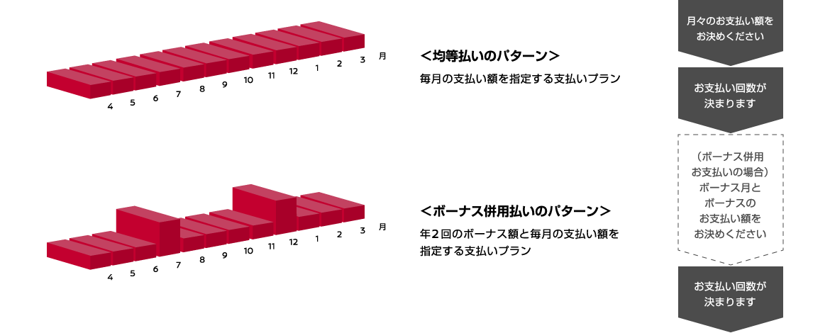 均等払いのパターン　ボーナス併用払いのパターン