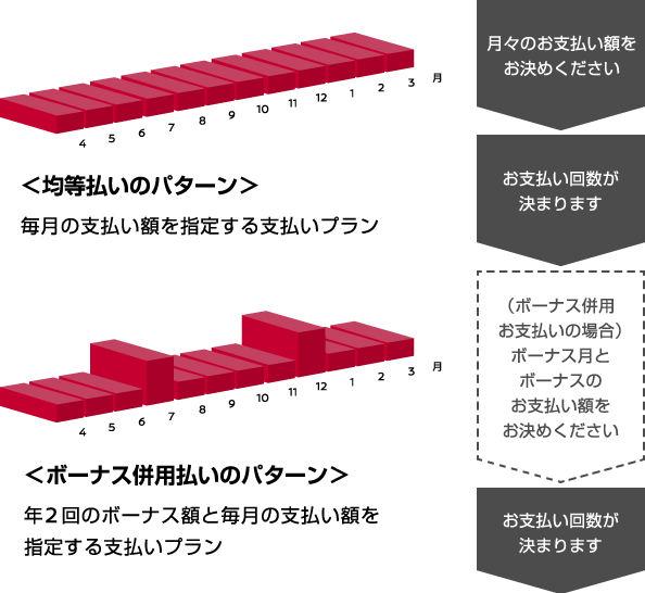 均等払いのパターン　ボーナス併用払いのパターン