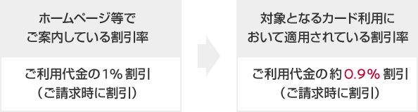 ホームページ等でご案内している割引率－ご利用代金の1%割引（ご請求時に割引）→対象となるカード利用において適用されている割引率－ご利用代金の約0.9%割引（ご請求時に割引）