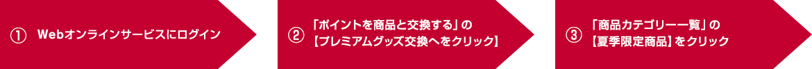 ①Webオンラインサービスにログイン　②「ポイントを商品と交換する」の【プレミアムグッズを交換へ】をクリック　③「商品カテゴリー一覧」の【夏季限定商品】をクリック
